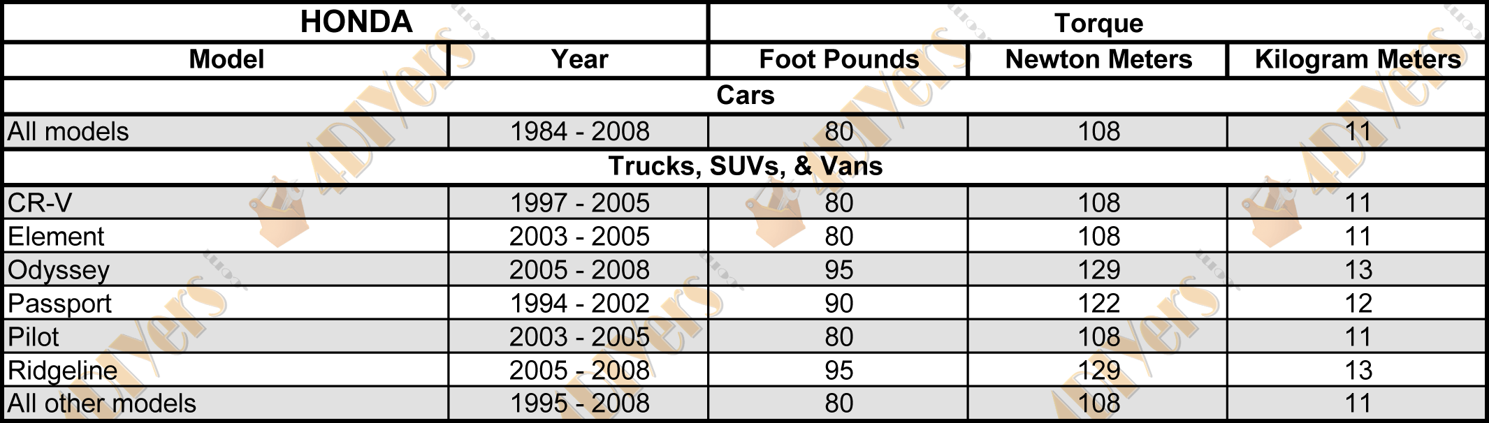 4DIYers Wheel Stud Torque Specifications